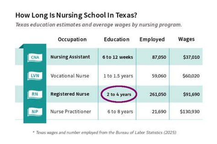 How long is RN school in Texas?