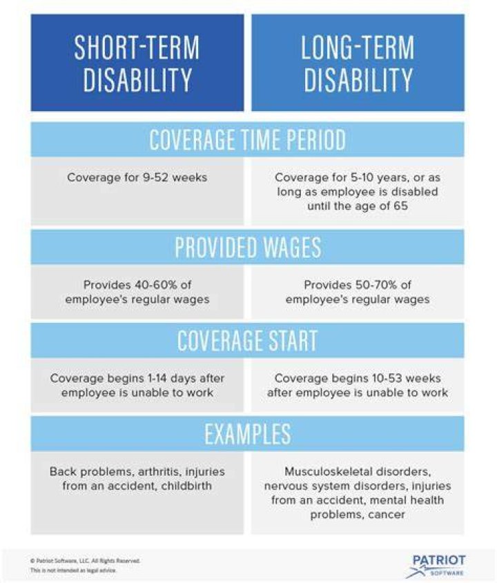 How long is short term disability for Lowes?