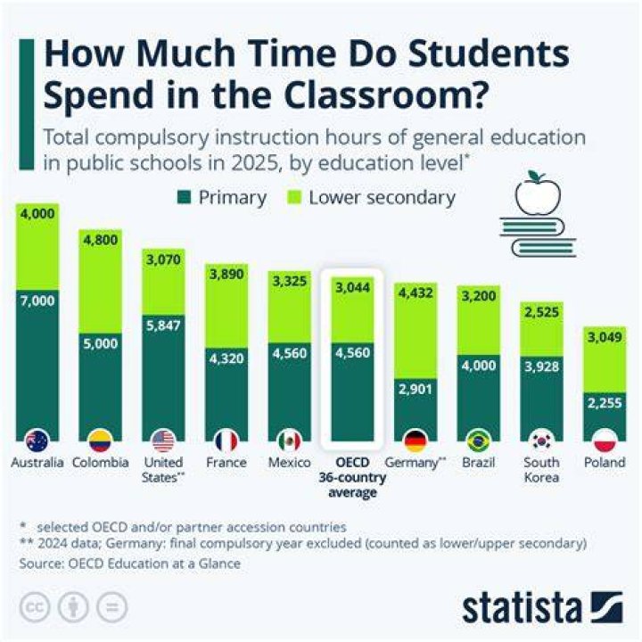 How long is spent learning in school?