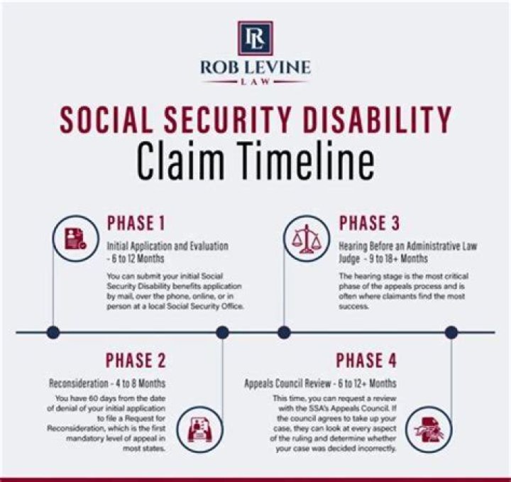 How long must a Social Security disability claim last?