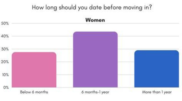 How long should you be dating before you move in together?