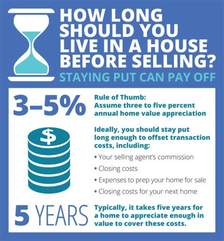How long should you live in a house you buy?