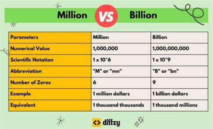 How long to count to a million and a billion?