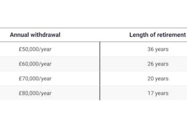 How long will a 100k pension last?