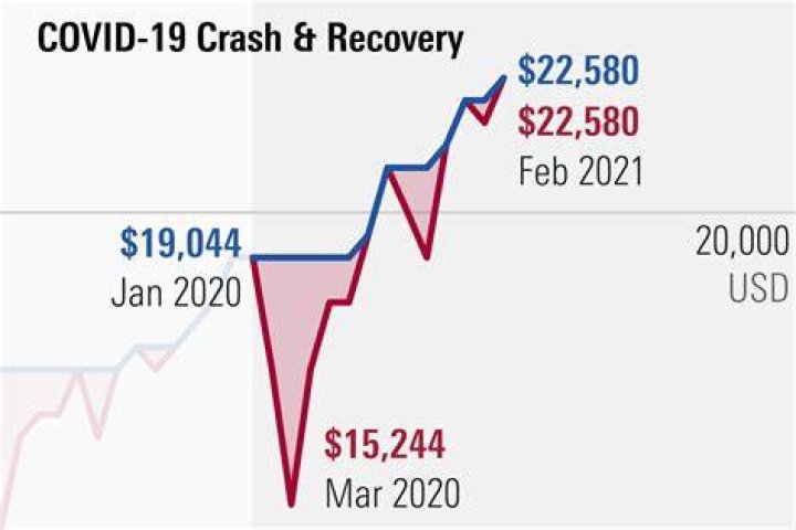How long will it take to recover from 2020 stock market crash?