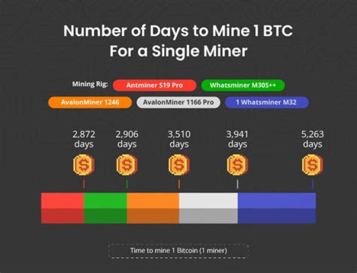 How long would it take to mine 1 block?