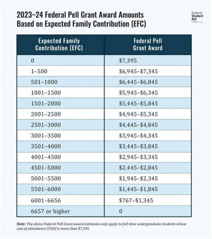 How low does your EFC have to be to get a Pell Grant?