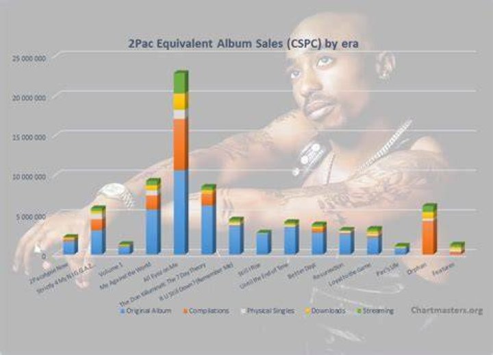 How many albums has 2Pac sold?
