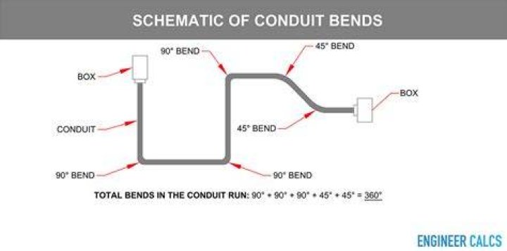 How many bends are allowed in conduit?