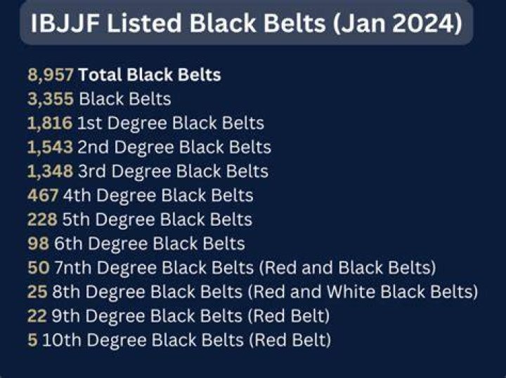 How many black belts are in the US?