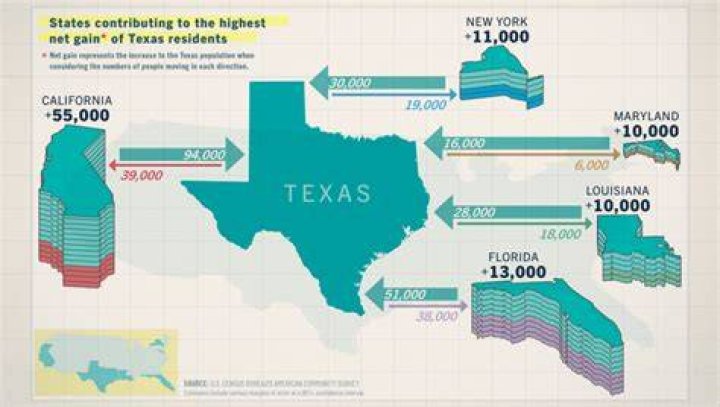 How many Californians moved to Texas this year?