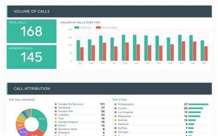 How many calls are answered in a call center?