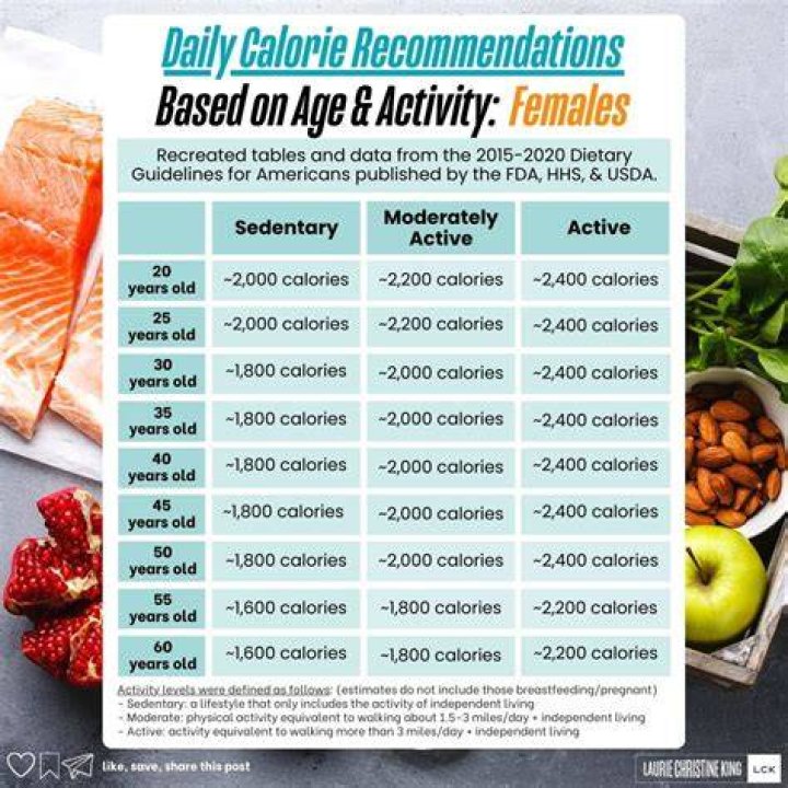 How many calories a day should a 60 year old woman have?