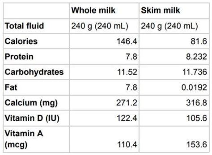 How many calories is 1 cup whole milk?
