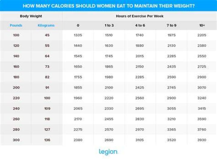 How many calories should a 140 pound woman eat to lose weight?