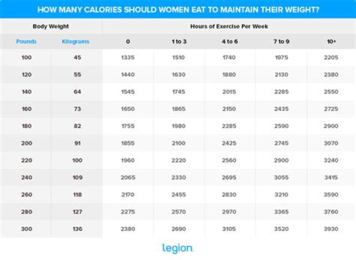 How many calories should I eat without exercise?