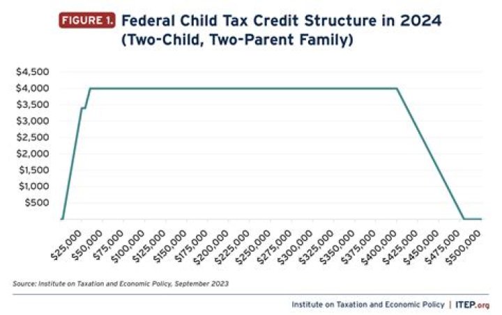 How many children can you claim on child tax credit?