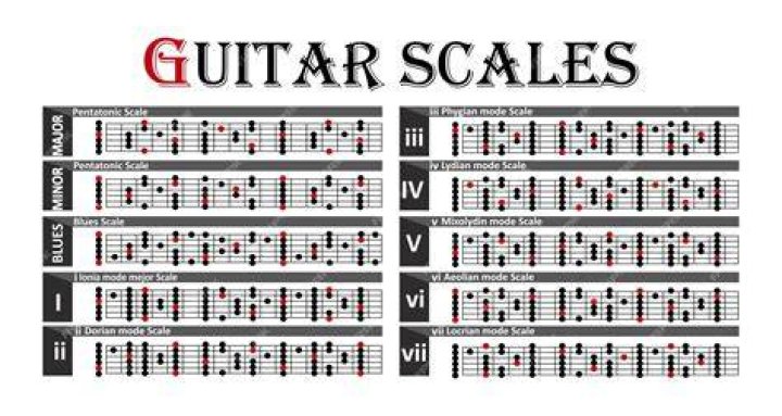 How many chords are in each scale?