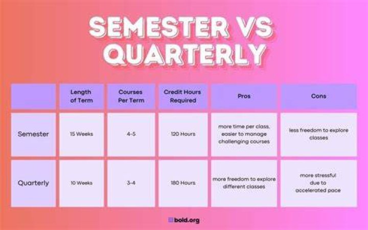 How many classes do you take per semester in university?