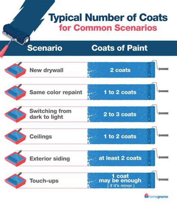 How many coats of paint can you do in a day?