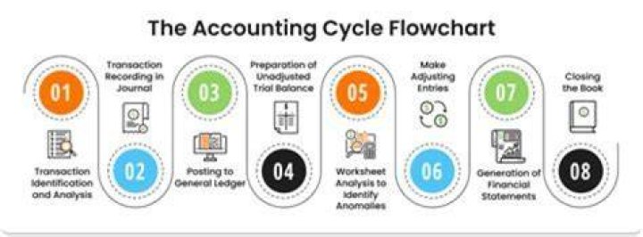 How many columns do a worksheet have in accounting cycle?