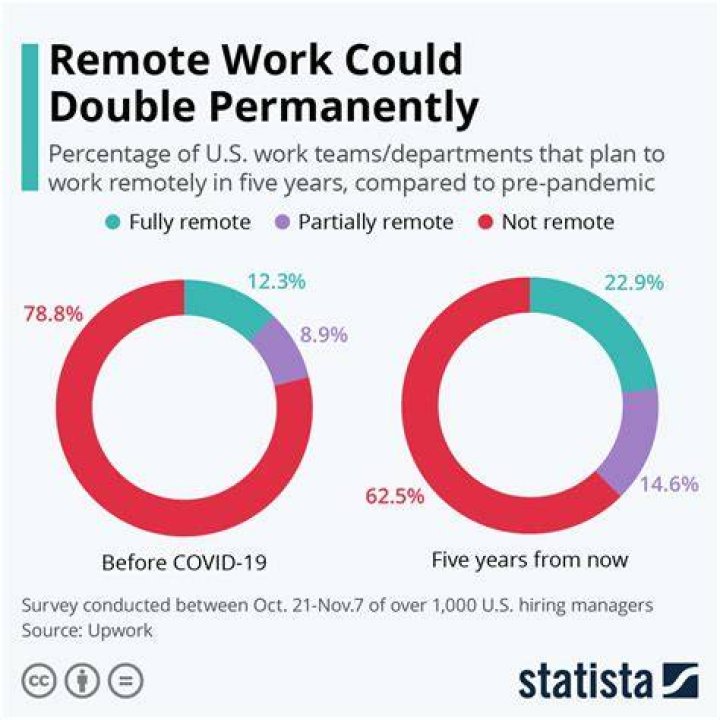 How many companies are switching to remote work?