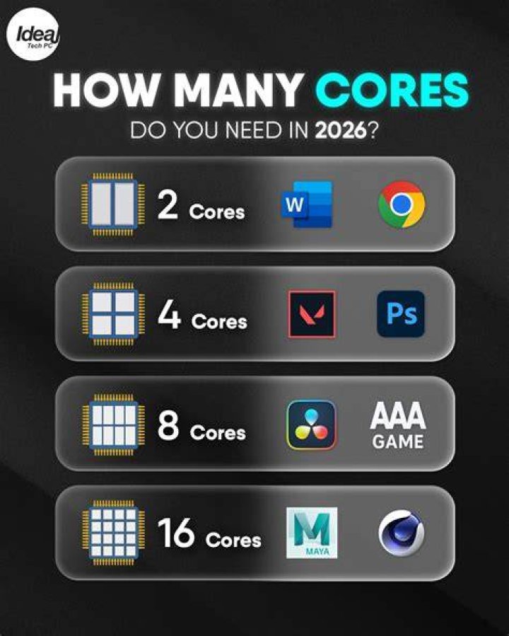 How many cores should Fortnite use?