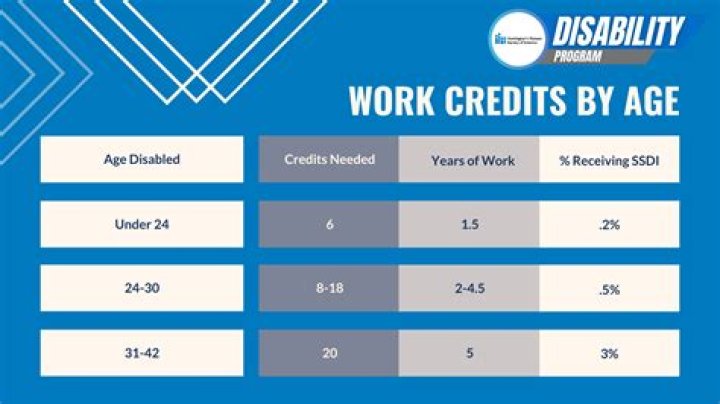 How many credits does a person need to have in order to receive the most Social Security benefits?