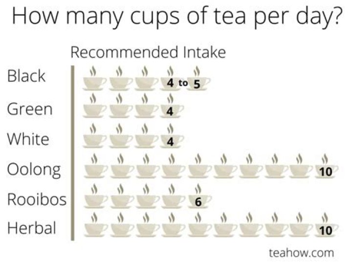 How many cups of ginger tea should I drink a day?
