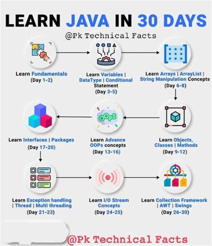 How many days it will take to learn Java?