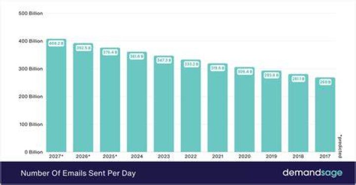 How many emails per day is too much?