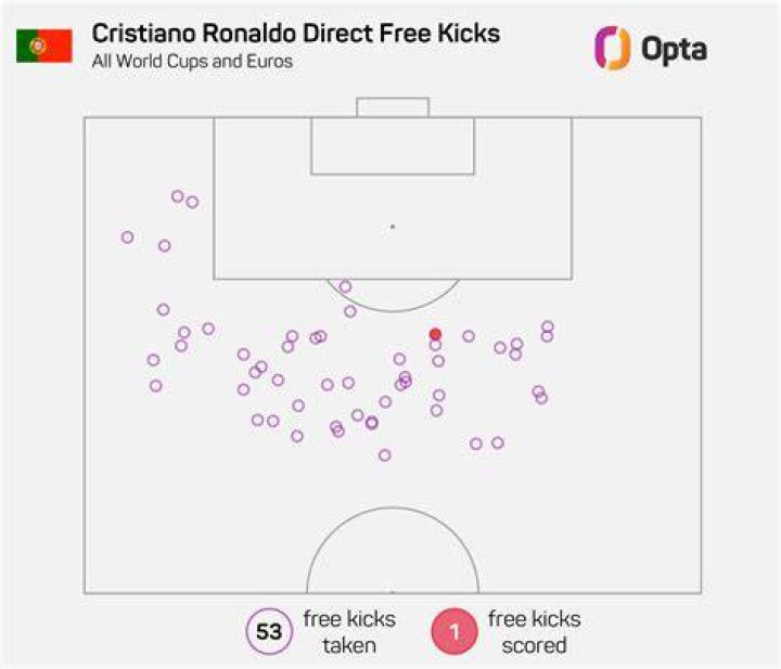 How many free-kicks did Ronaldo score?