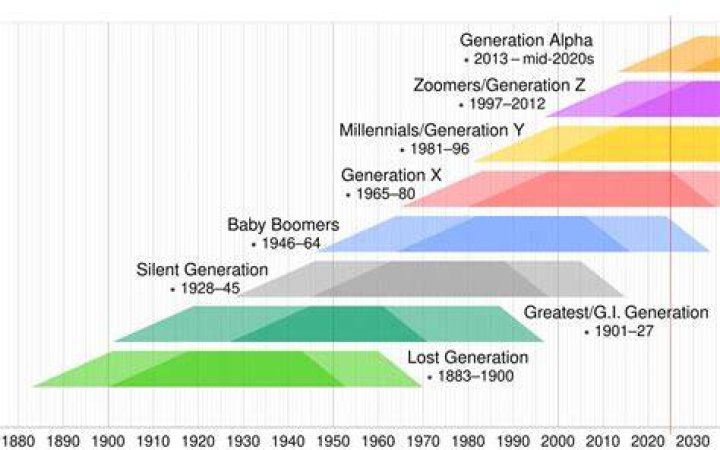 How many generations does it take to not be related?