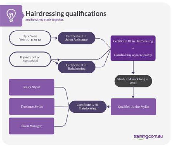 How many hours do hairdressing apprentices work?