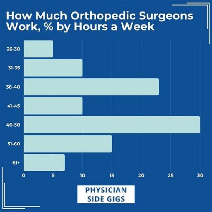 How many hours do most orthopedic surgeons work?