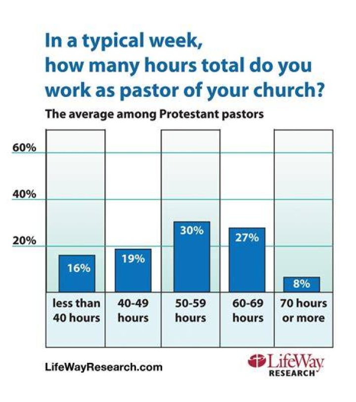 How many hours does a youth pastor work?