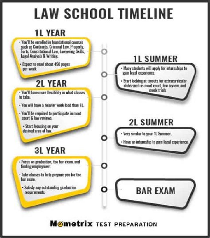 How many hours does it take to finish law school?