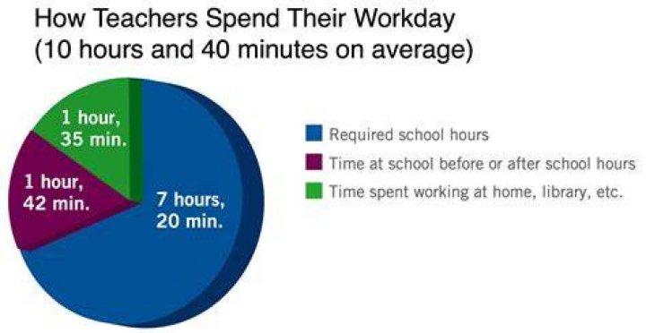 How many hours does the average teacher work?