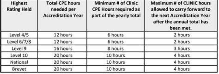 How many hours of CPE are required?