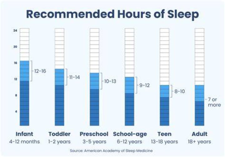 How many hours of deep sleep is average?