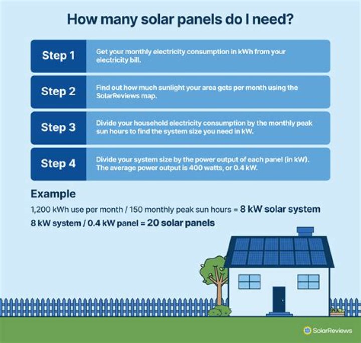 How many hours of sun do solar panels need?