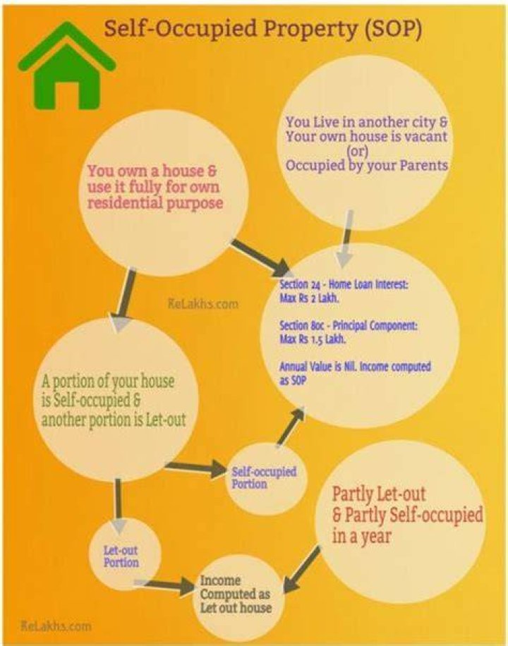 How many house property can be self-occupied?