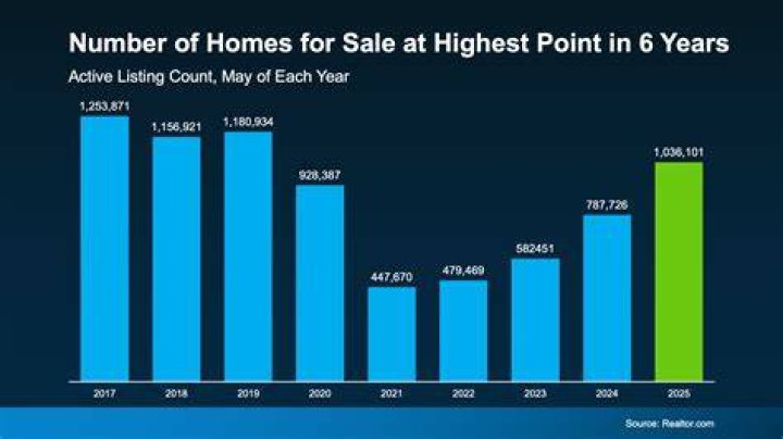 How many houses were sold in the US in 2020?