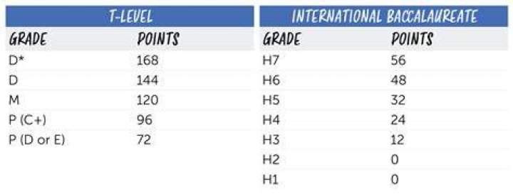 How many IB points do I need to study law?