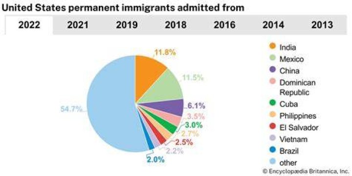 How many immigrants are in the United States today?