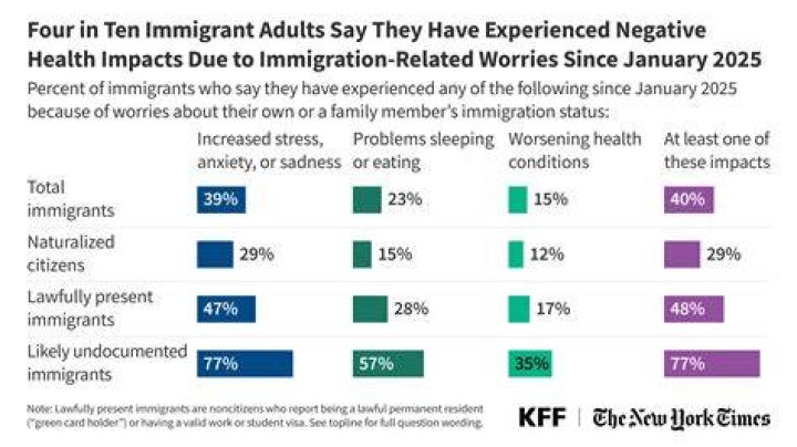 How many immigrants have mental health problems?