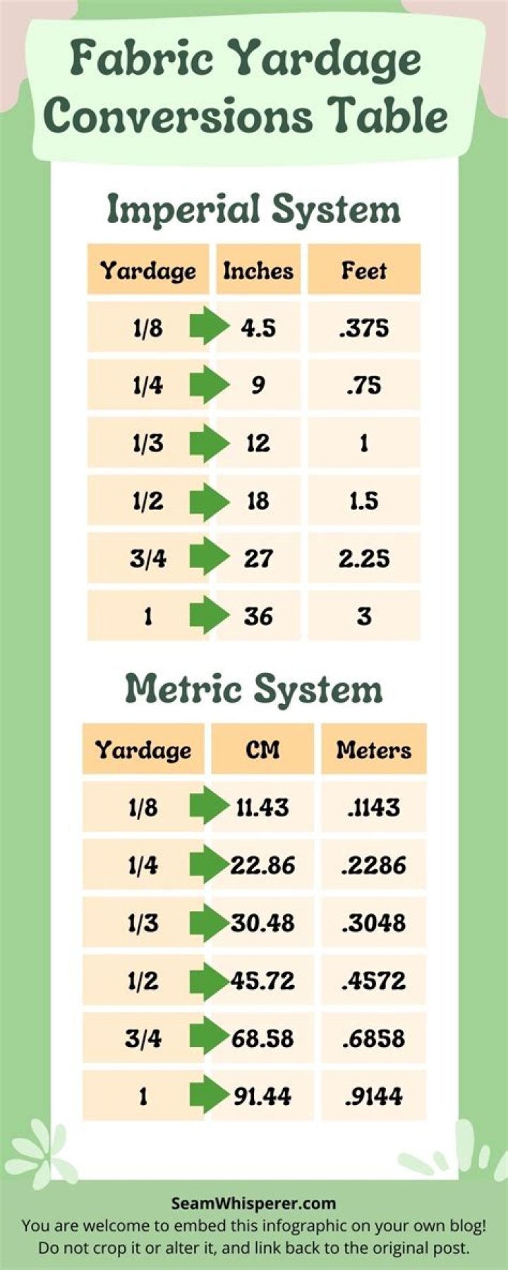 How many inches is 5/8 of a yard of fabric?