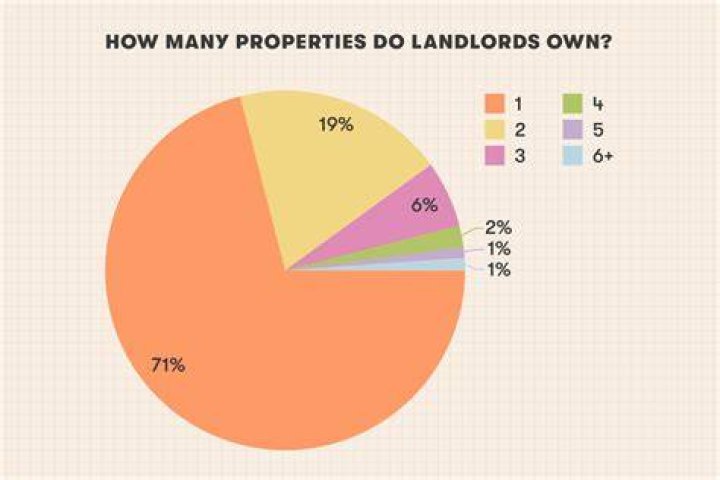 How many investment properties are there in Maryland?
