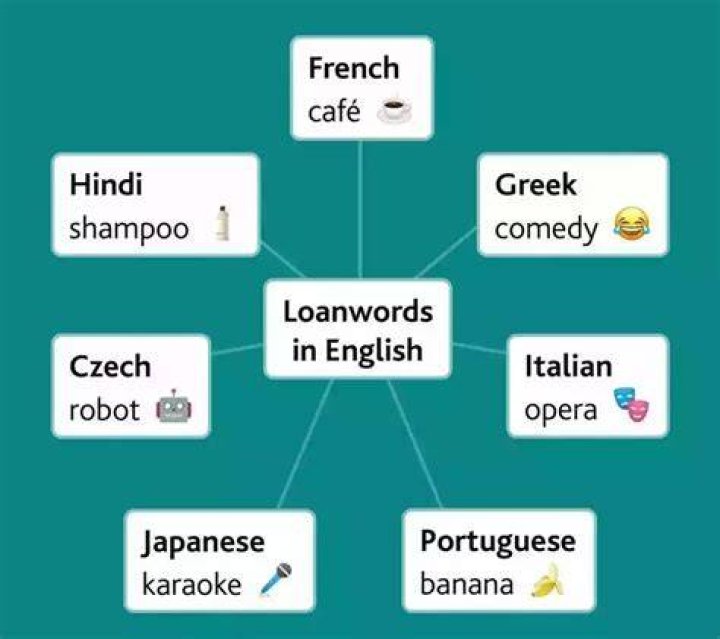 How many loanwords does English have?