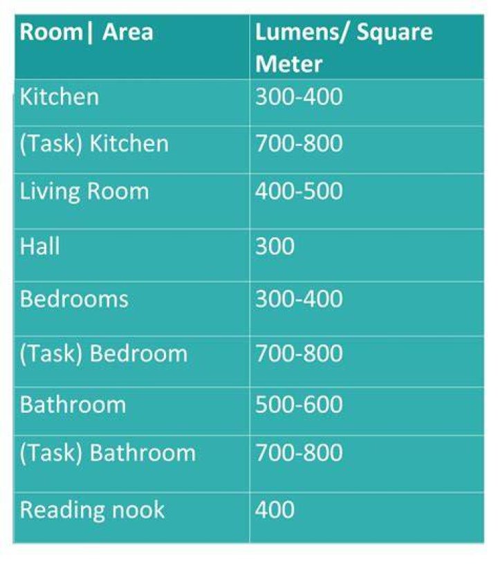How many lumens do I need for a 10x10 room?